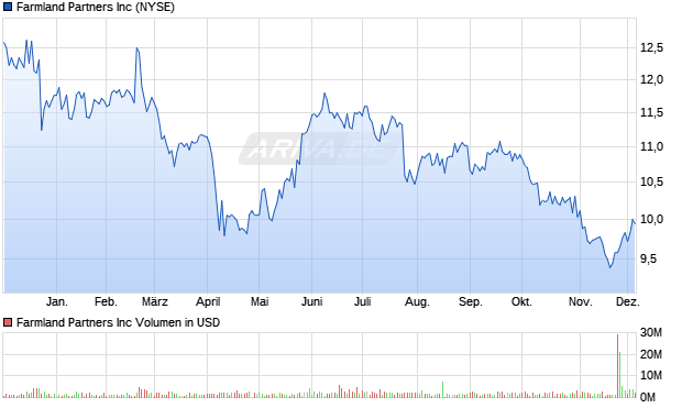 Farmland Partners Aktie Chart
