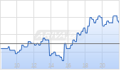Farmland Partners Inc Chart