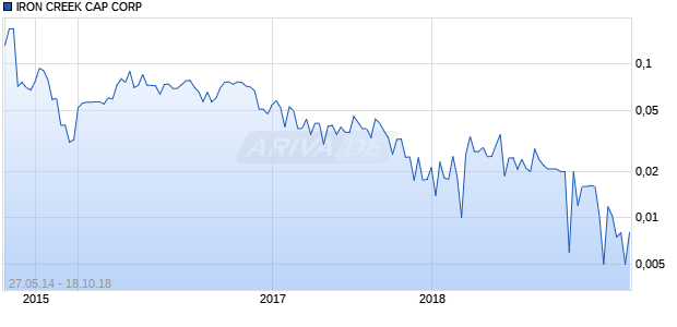 IRON CREEK CAP CORP Chart