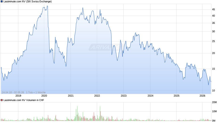 Lastminute.com Chart
