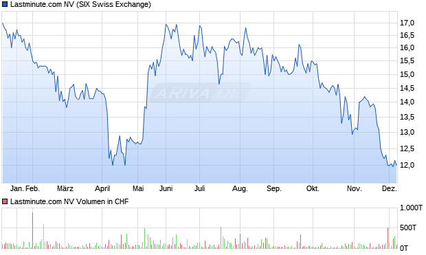 Lastminute.com Aktie Chart