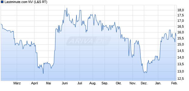 Lastminute.com Aktie Chart
