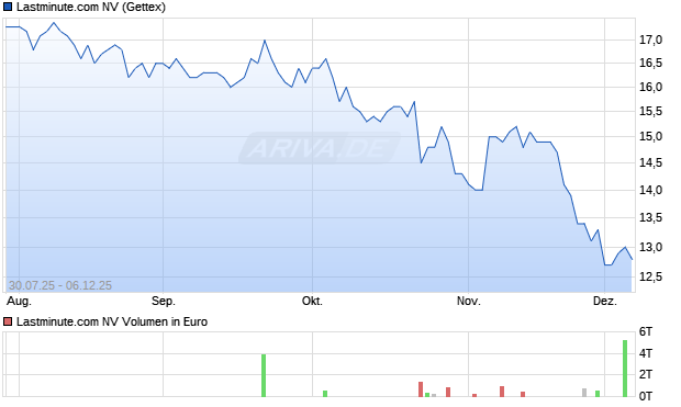 Lastminute.com Aktie Chart