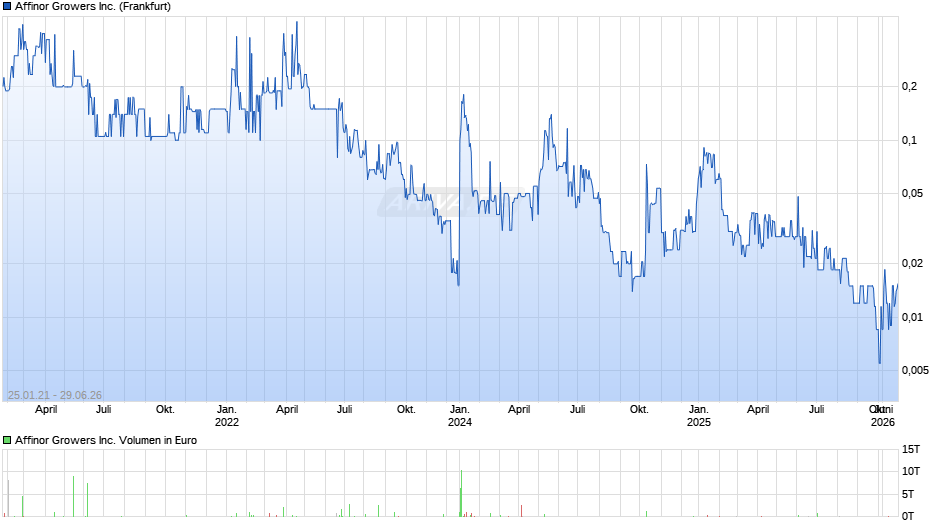 Affinor Growers Chart