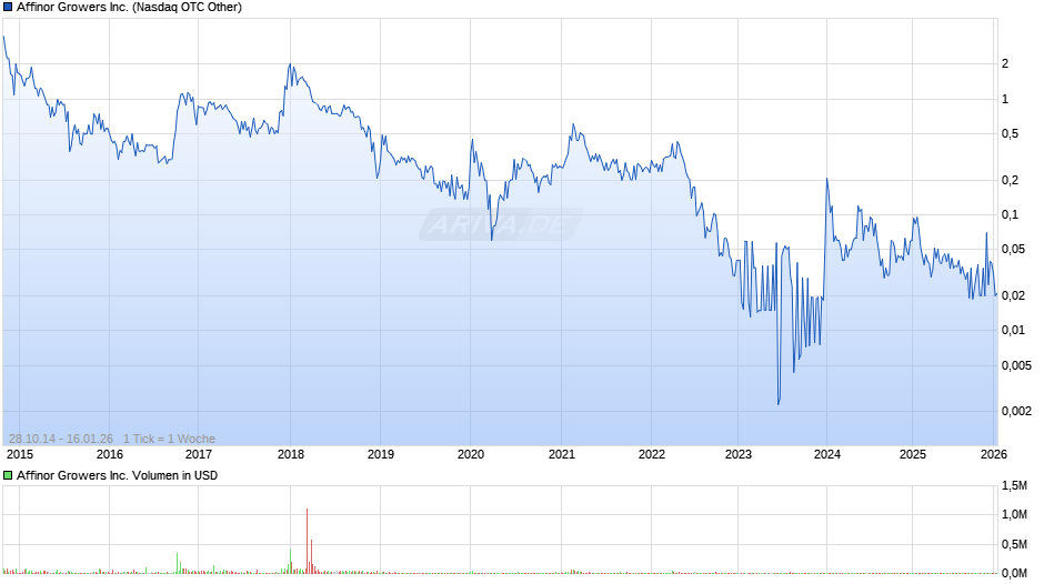 Affinor Growers Chart