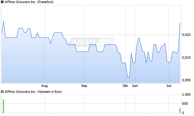Affinor Growers Aktie Chart