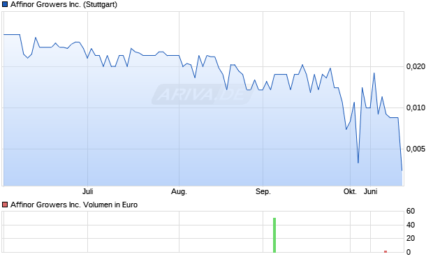 Affinor Growers Aktie Chart