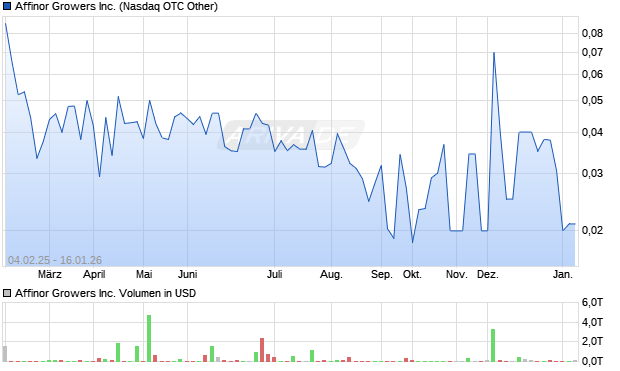 Affinor Growers Aktie Chart