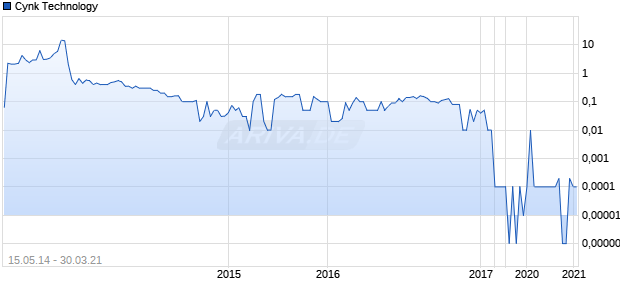Cynk Technology Chart