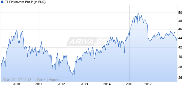 FT FlexInvest Pro P Chart