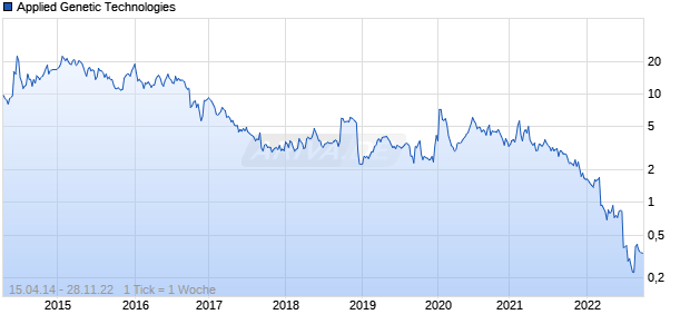 Applied Genetic Technologies Chart