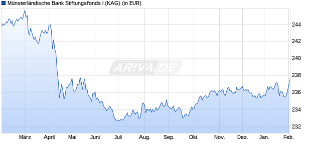 Performance des M&uuml;nsterl&auml;ndische Bank Stiftungsfonds I (WKN A0YJMK, ISIN DE000A0YJMK3)