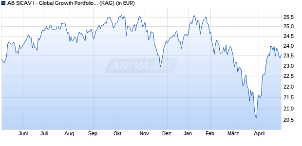 Performance des AB SICAV I - Global Growth Portfolio AX EUR H (WKN A1114H, ISIN LU0997948285)