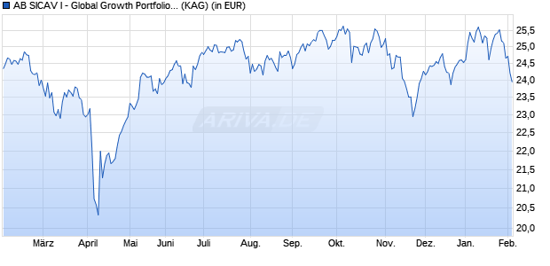 Performance des AB SICAV I - Global Growth Portfolio AX EUR H (WKN A1114H, ISIN LU0997948285)
