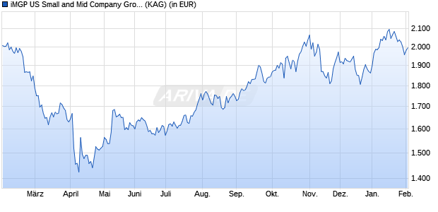 Performance des iMGP US Small and Mid Company Growth I USD (WKN A111QP, ISIN LU0933609405)