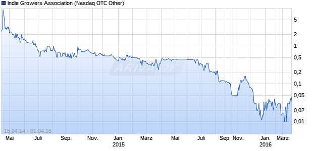 Indie Growers Association Chart