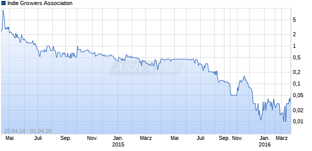 Indie Growers Association Chart