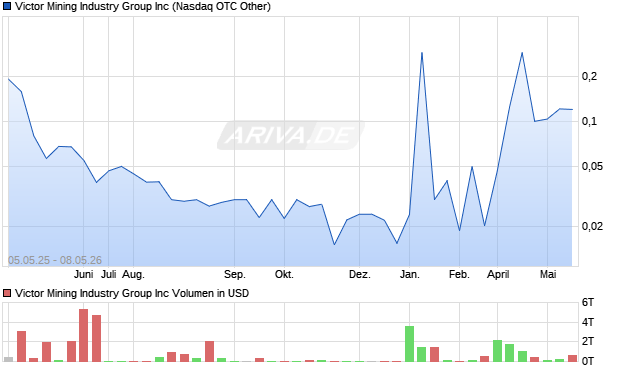 Victor Mining Industry Group Aktie Chart
