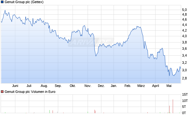 Genuit Group Aktie Chart