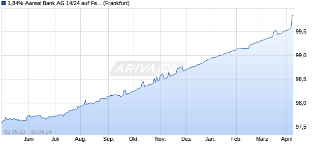 1,84% Aareal Bank AG 14/24 auf Festzins (WKN A1TNDC, ISIN DE000A1TNDC9) Chart