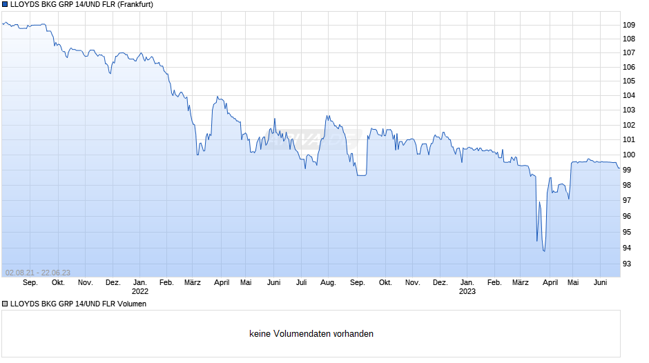 LLOYDS BKG GRP 14/UND FLR Chart