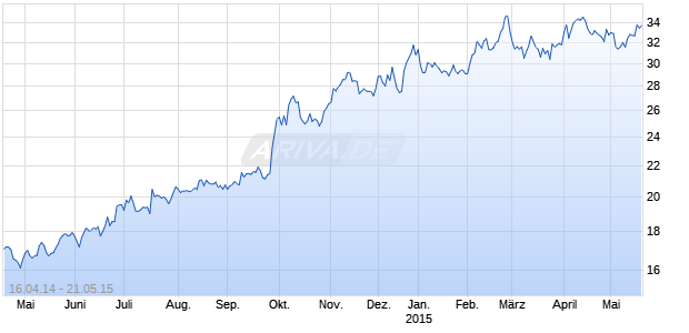 BLACKHAWK NET.HL.B DL-001 Chart