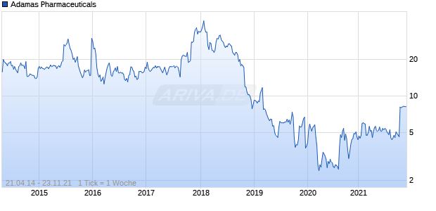 Adamas Pharmaceuticals Chart