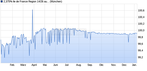2,375% Ile de France Region 14/26 auf Festzins (WKN A1ZGW1, ISIN FR0011858323) Chart