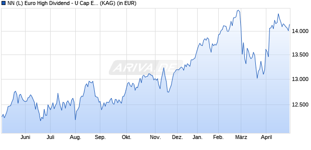 Performance des NN (L) Euro High Dividend - U Cap EUR (WKN A111TY, ISIN LU1004492267)