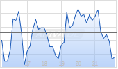 Moelis & Company Chart