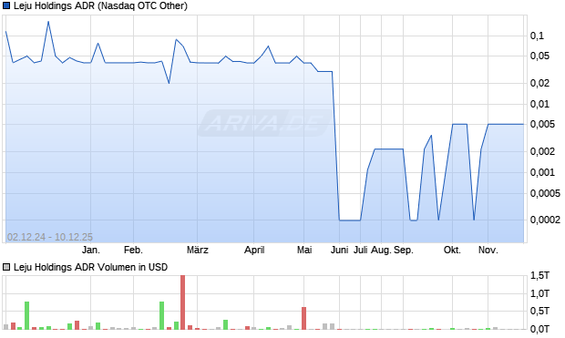 Leju Holdings Aktie (ADR) Chart