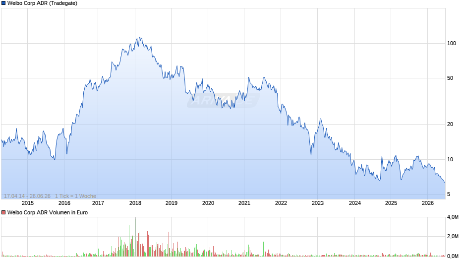 Weibo Aktie (ADR) Chart