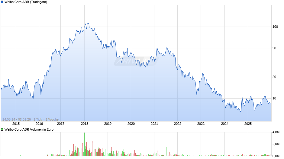 Weibo Aktie (ADR) Chart