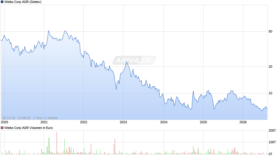 Weibo Aktie (ADR) Chart