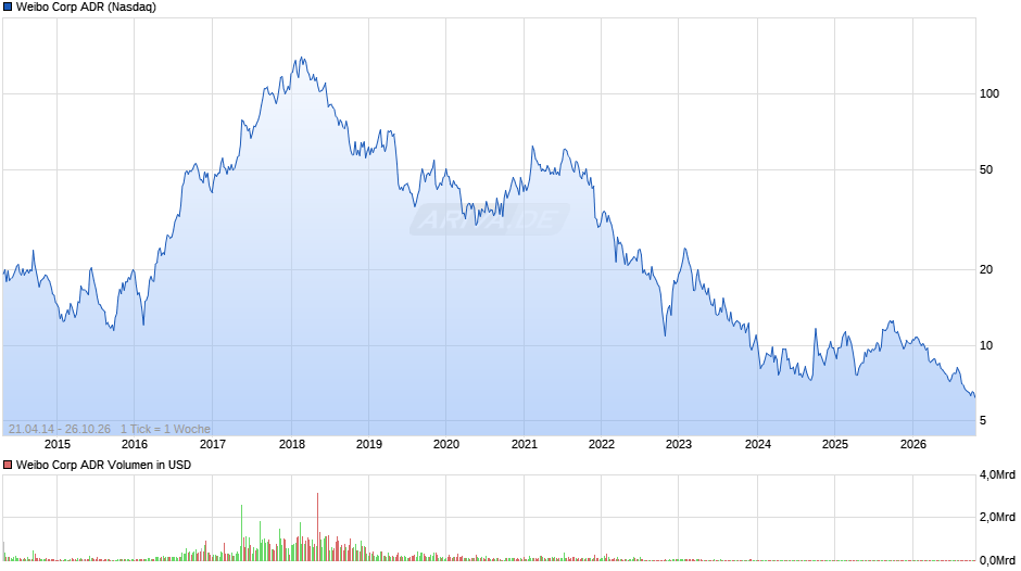 Weibo Aktie (ADR) Chart