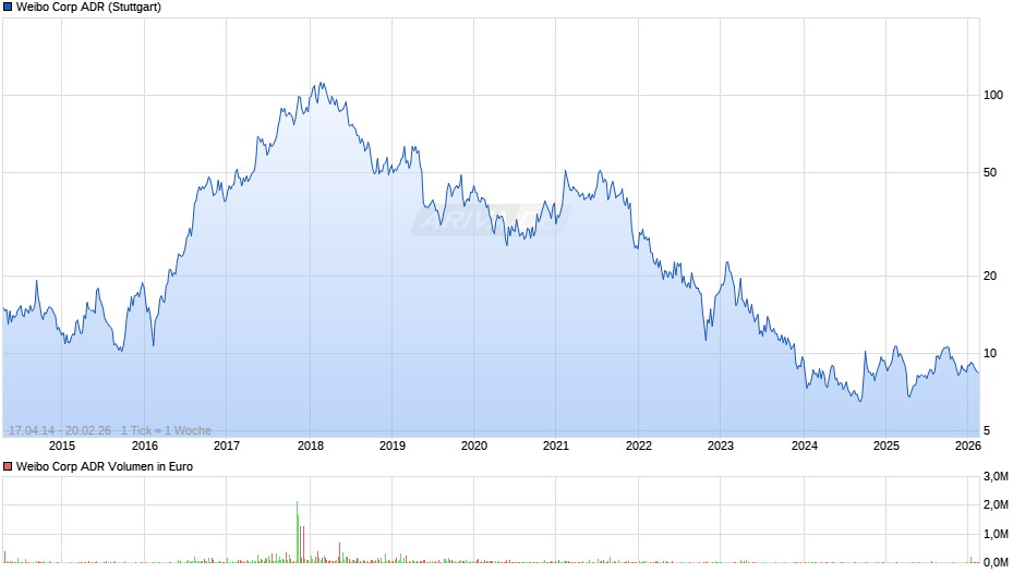 Weibo Aktie (ADR) Chart
