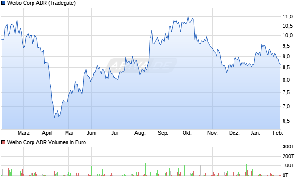 Weibo Aktie (ADR) Chart