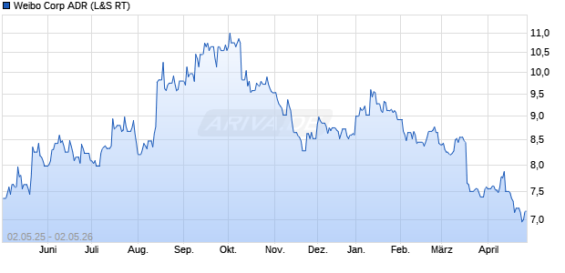 Weibo Aktie (ADR) Chart