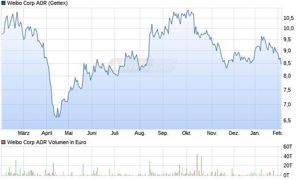 Weibo Aktie (ADR) Chart