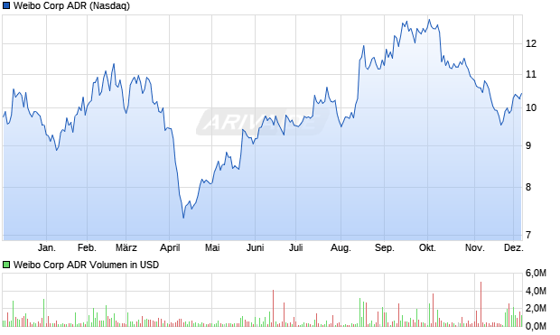 Weibo Aktie (ADR) Chart