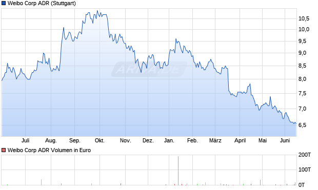 Weibo Aktie (ADR) Chart