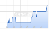 Weibo Corp ADR Chart
