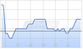 Sabre Corp Chart
