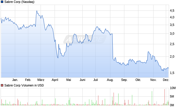 Sabre Aktie Chart