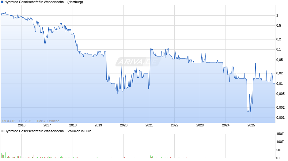 Hydrotec Gesellschaft für Wassertechnik Chart
