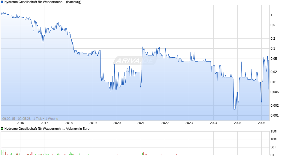 Hydrotec Gesellschaft für Wassertechnik Chart