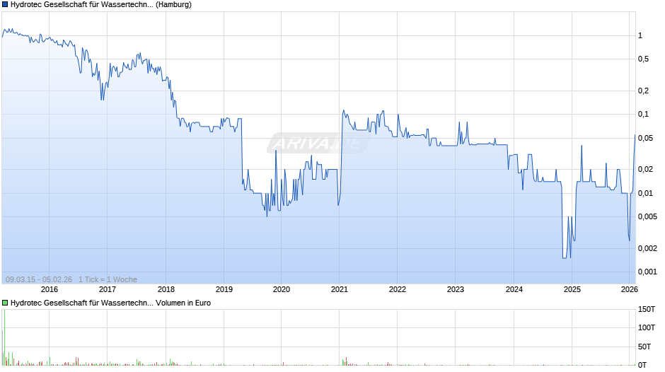 Hydrotec Gesellschaft für Wassertechnik Chart