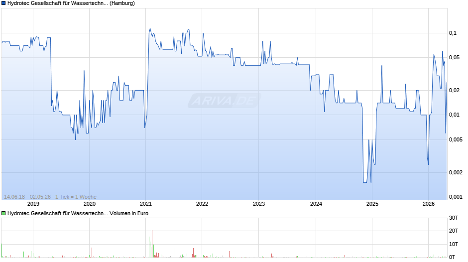 Hydrotec Gesellschaft für Wassertechnik Chart