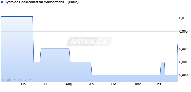 Hydrotec Gesellschaft f&uuml;r Wassertechnik Aktie Chart