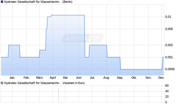 Hydrotec Gesellschaft für Wassertechnik Aktie Chart